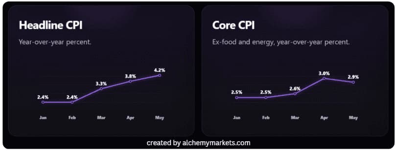 CPI