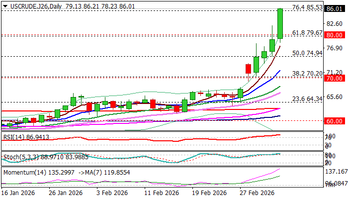 WTI outlook: Crude Oil is on track for the biggest weekly gain in four ...