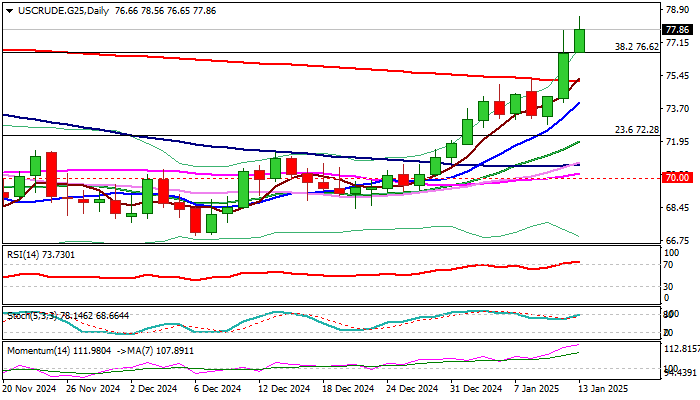 WTI