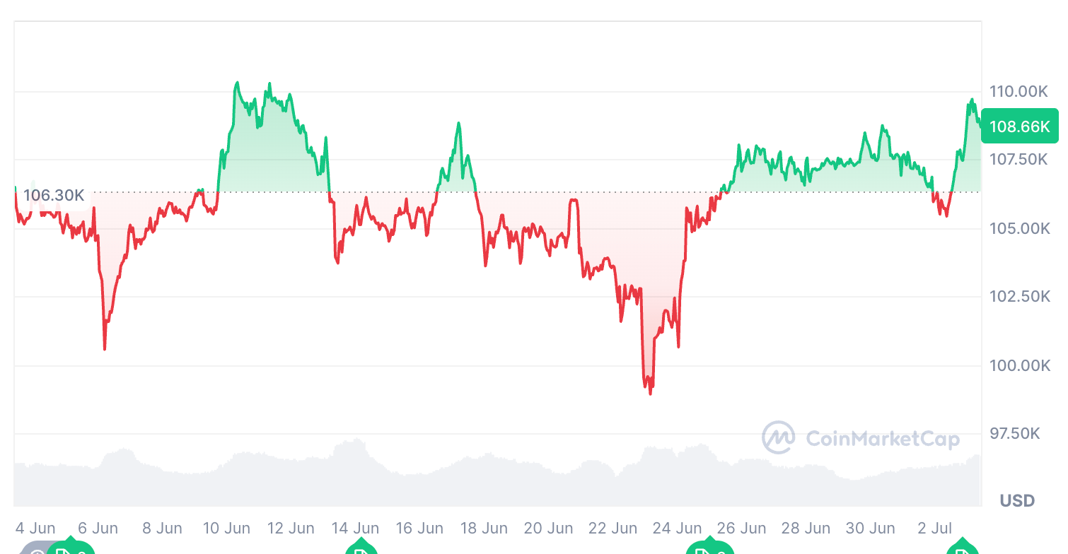 Bitcoin đã tăng 2,37% trong 30 ngày qua. Nguồn: CoinMarketCap