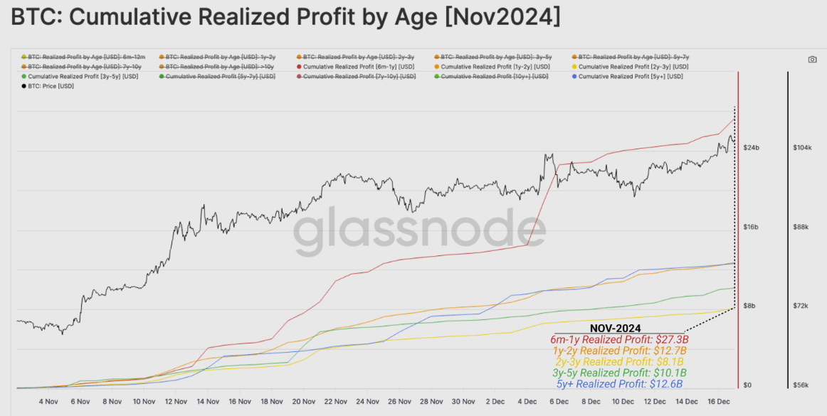 BTC Cumulative Realized Profits by Age