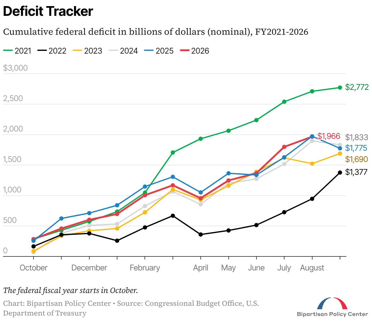 US deficit tracker