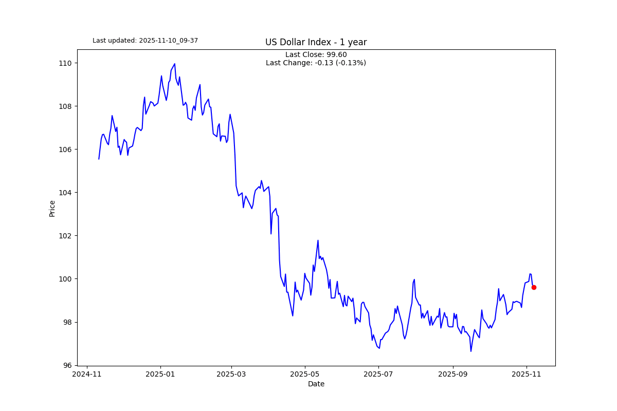 Dollar