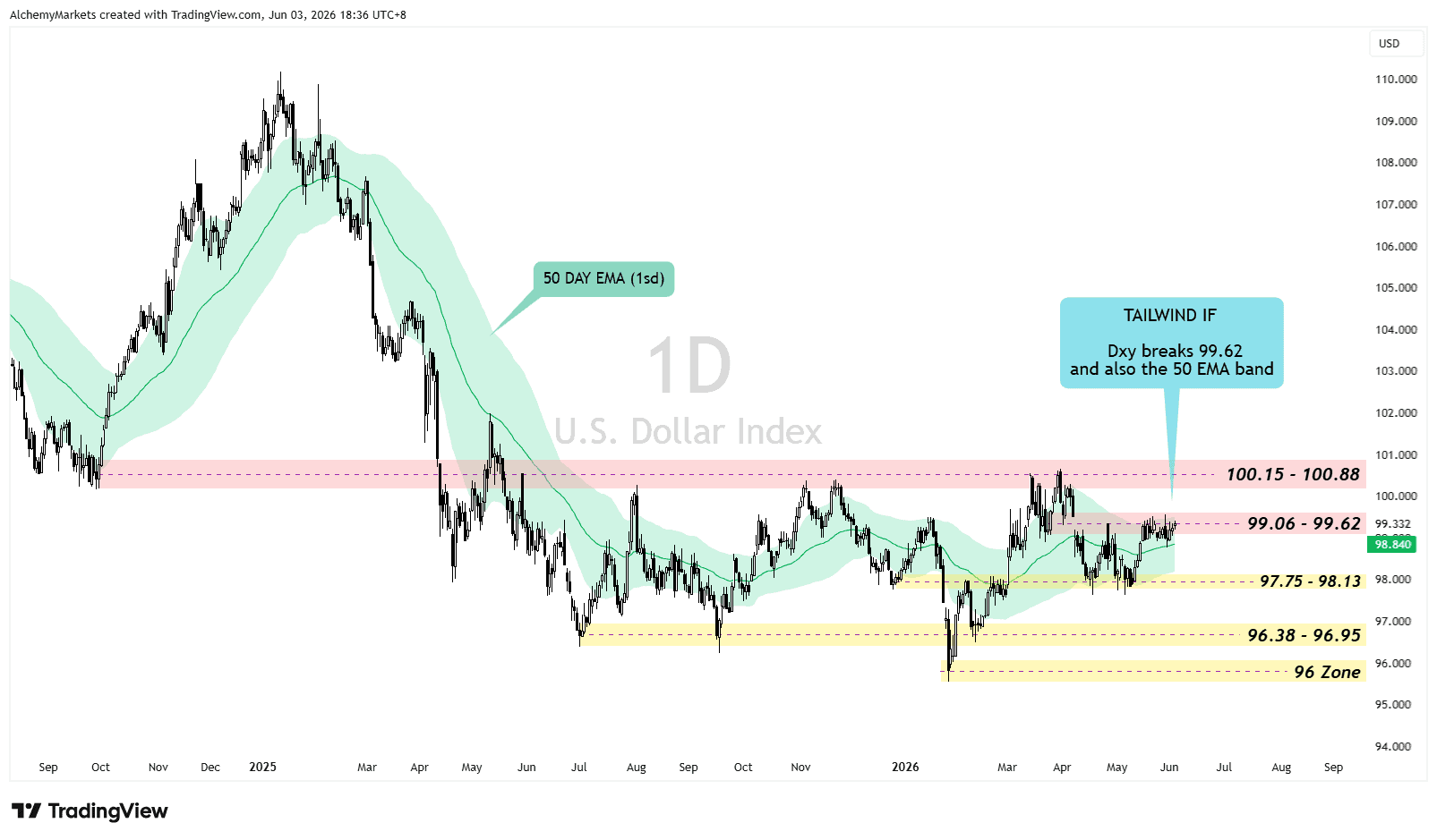 Dollar