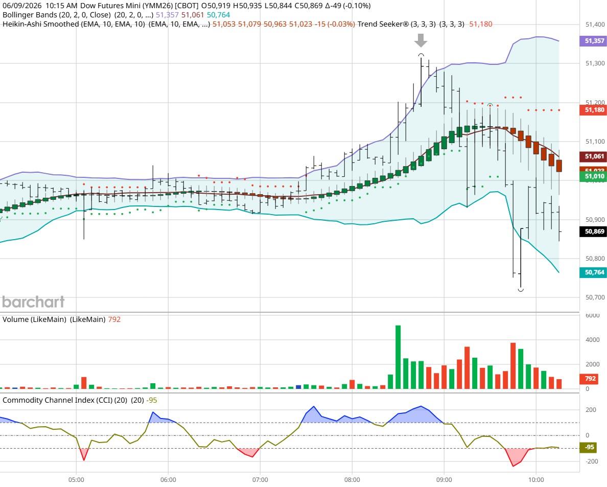 DOW