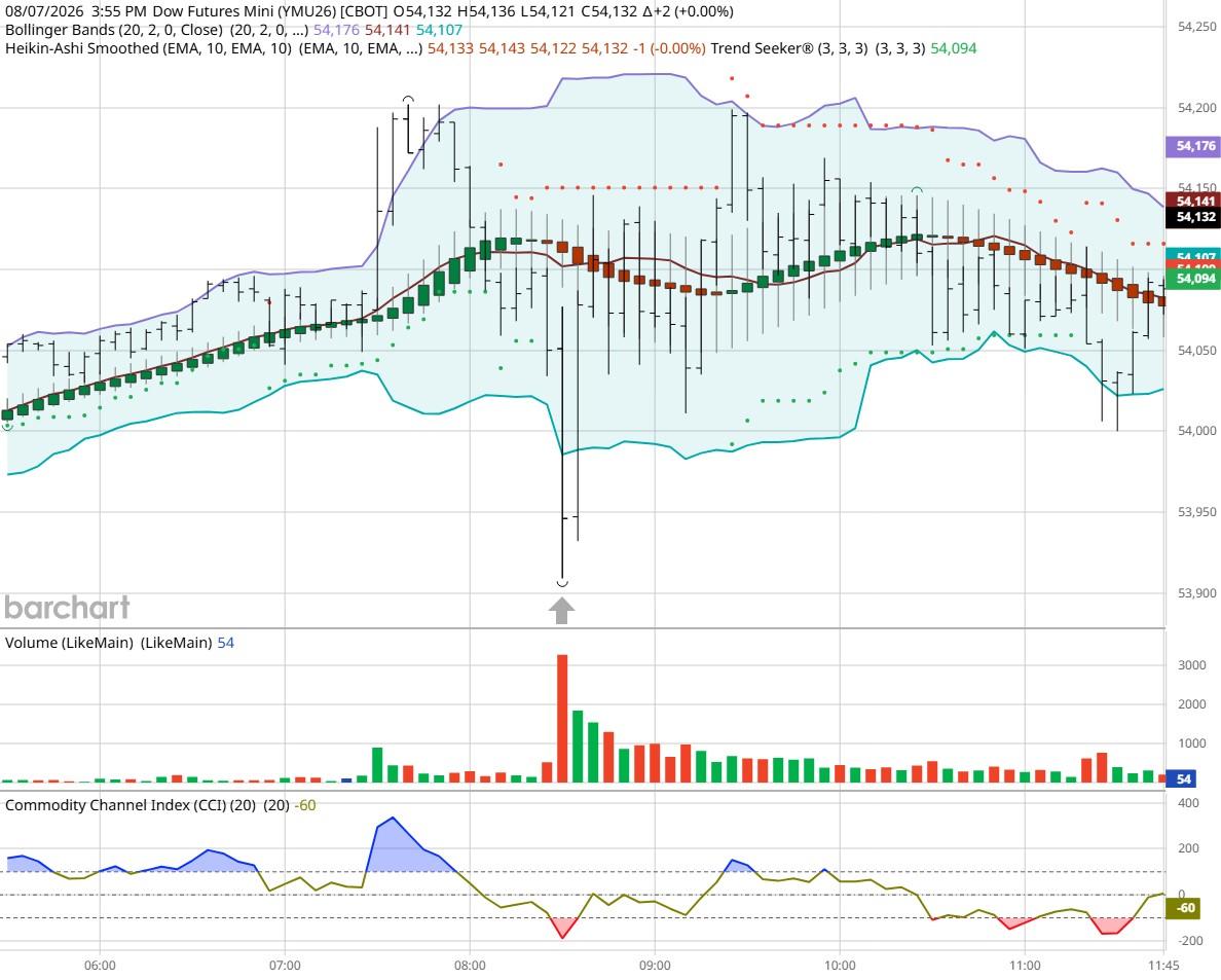DOW