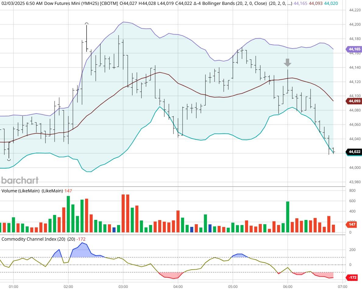 DOW
