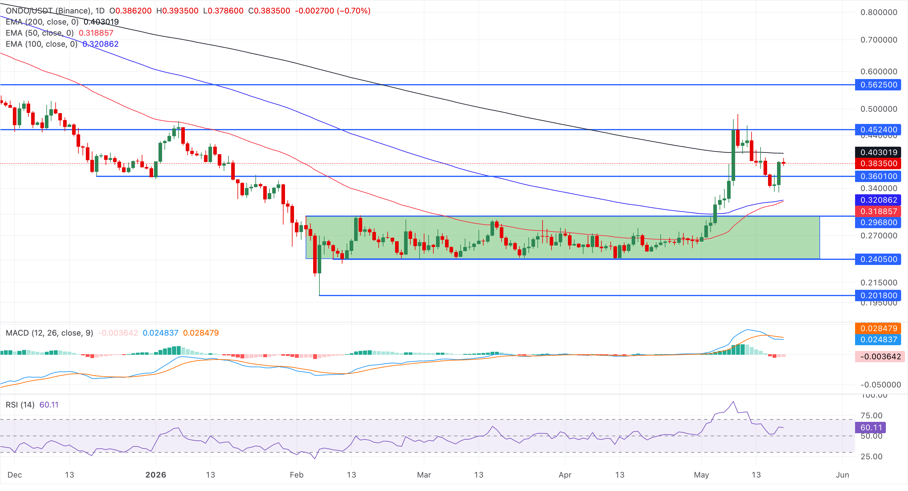 Análisis gráfico ONDO/USDT (Binance)