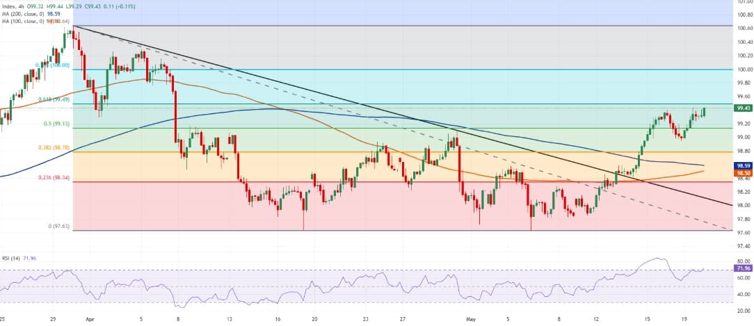 US Dollar Index 4-hour chart