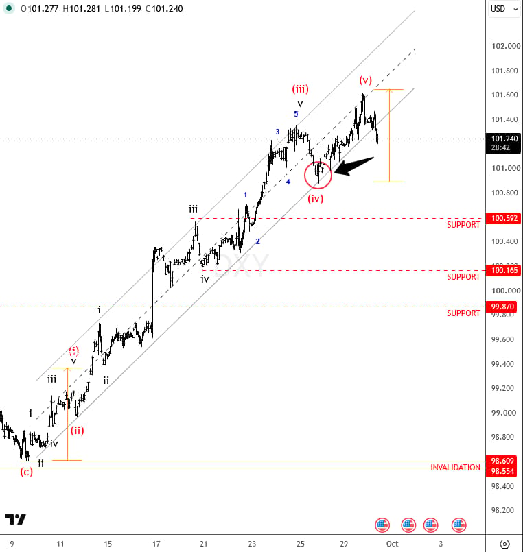 Dollar Index channel support break chart