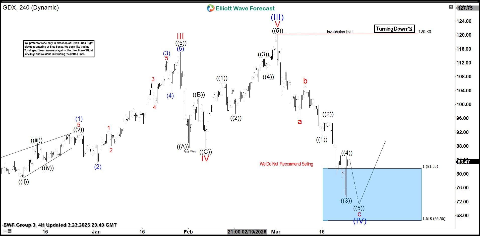 Gold Miners ETF (GDX) forecasting the rally after three waves pull back