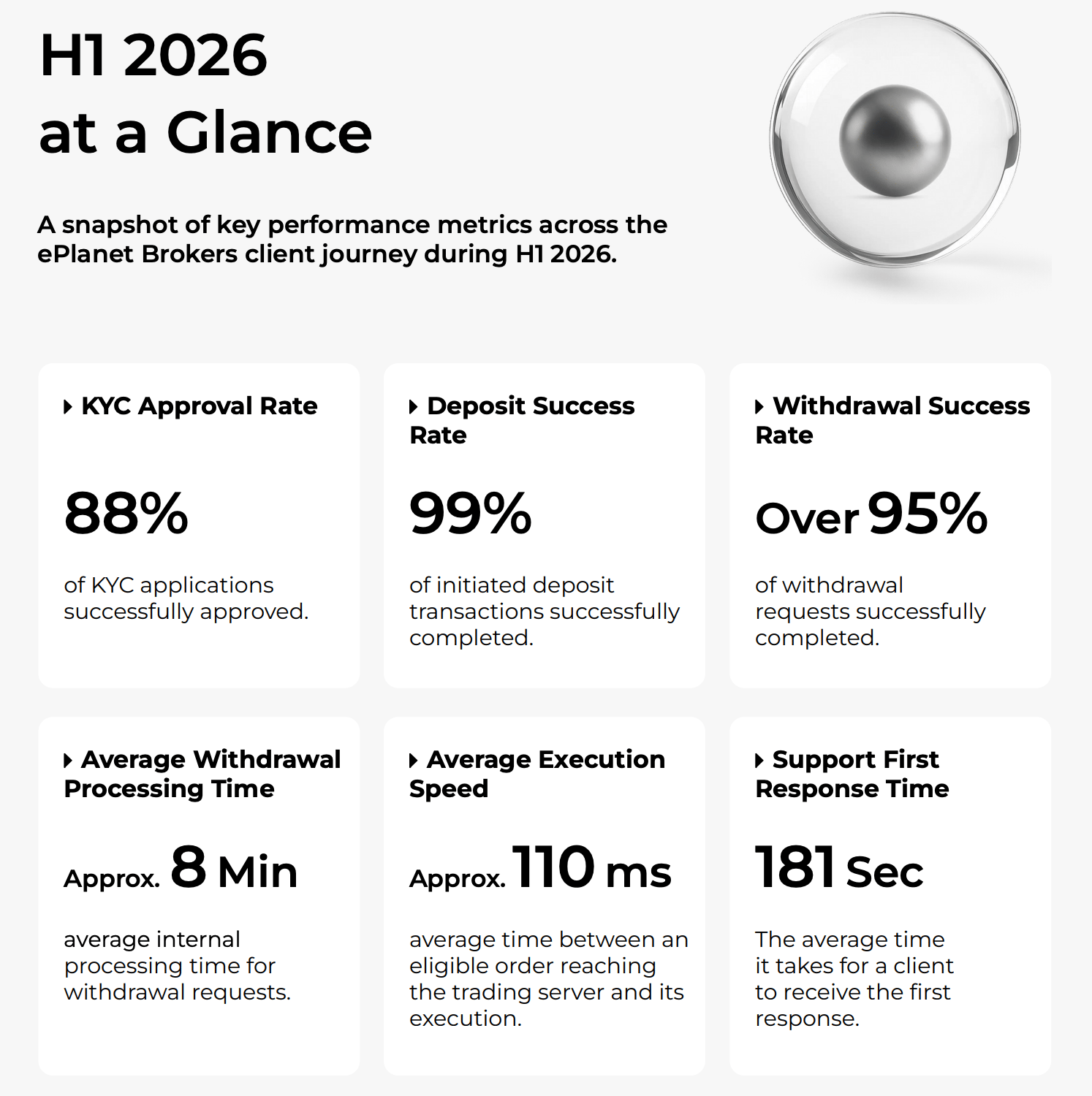 H1 2026 at a Glance: Key operational metrics across the ePlanet Brokers client journey.