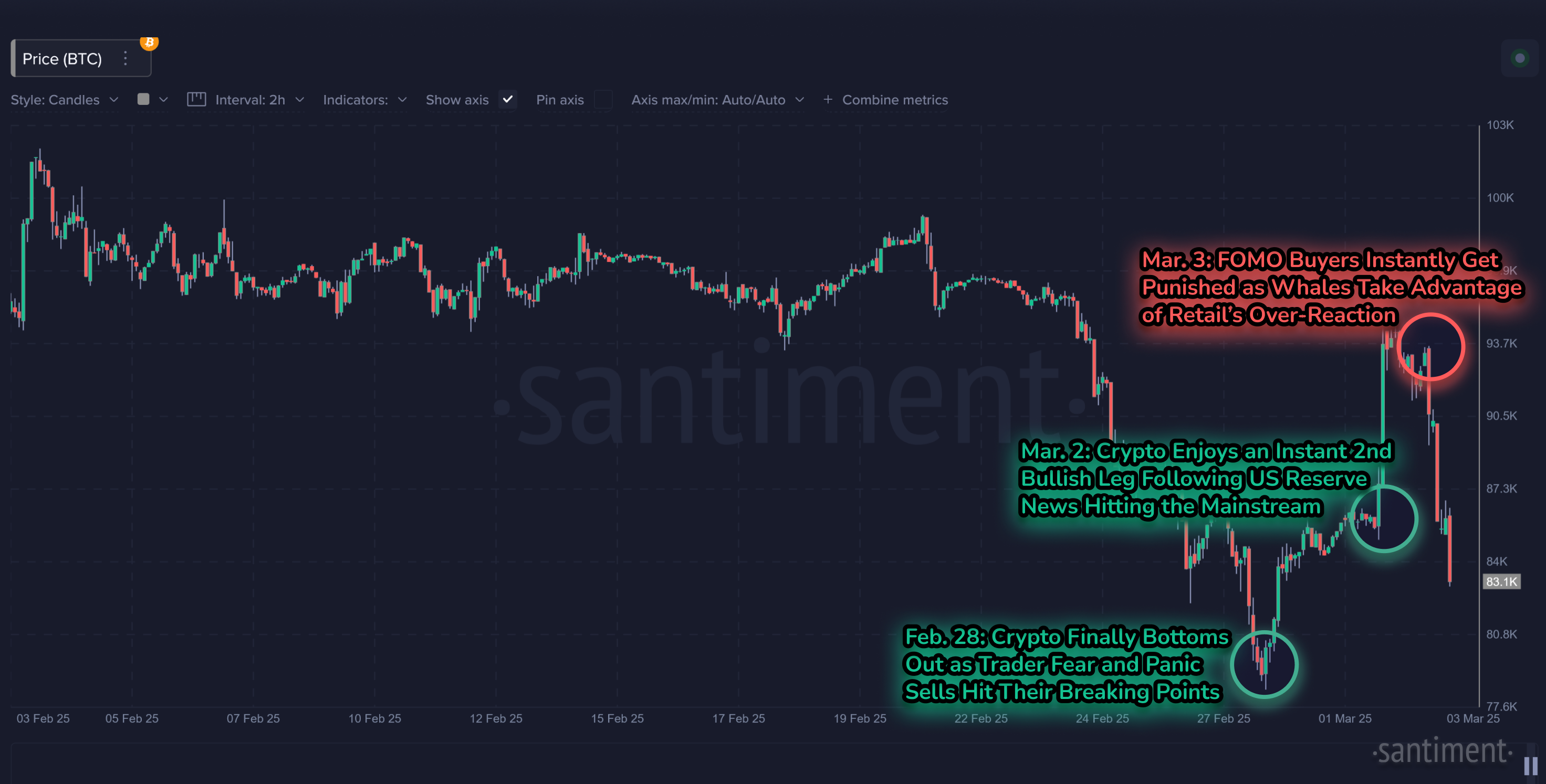 График цены биткоина. Источник: Santiment