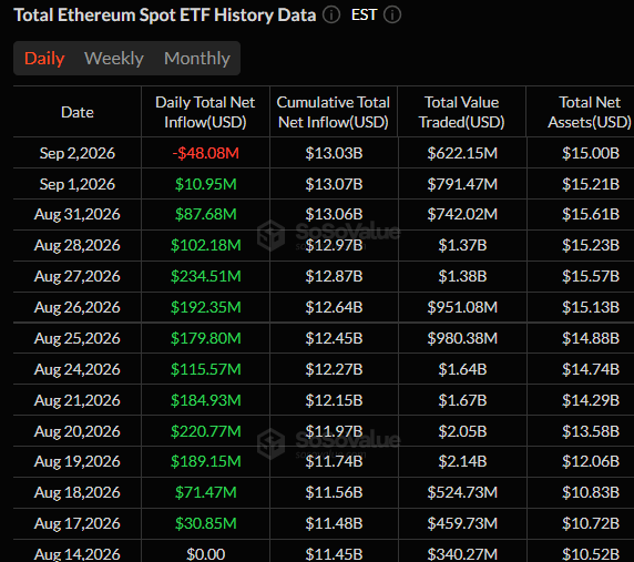 Spot ETH ETF flows. Source: SoSoValue