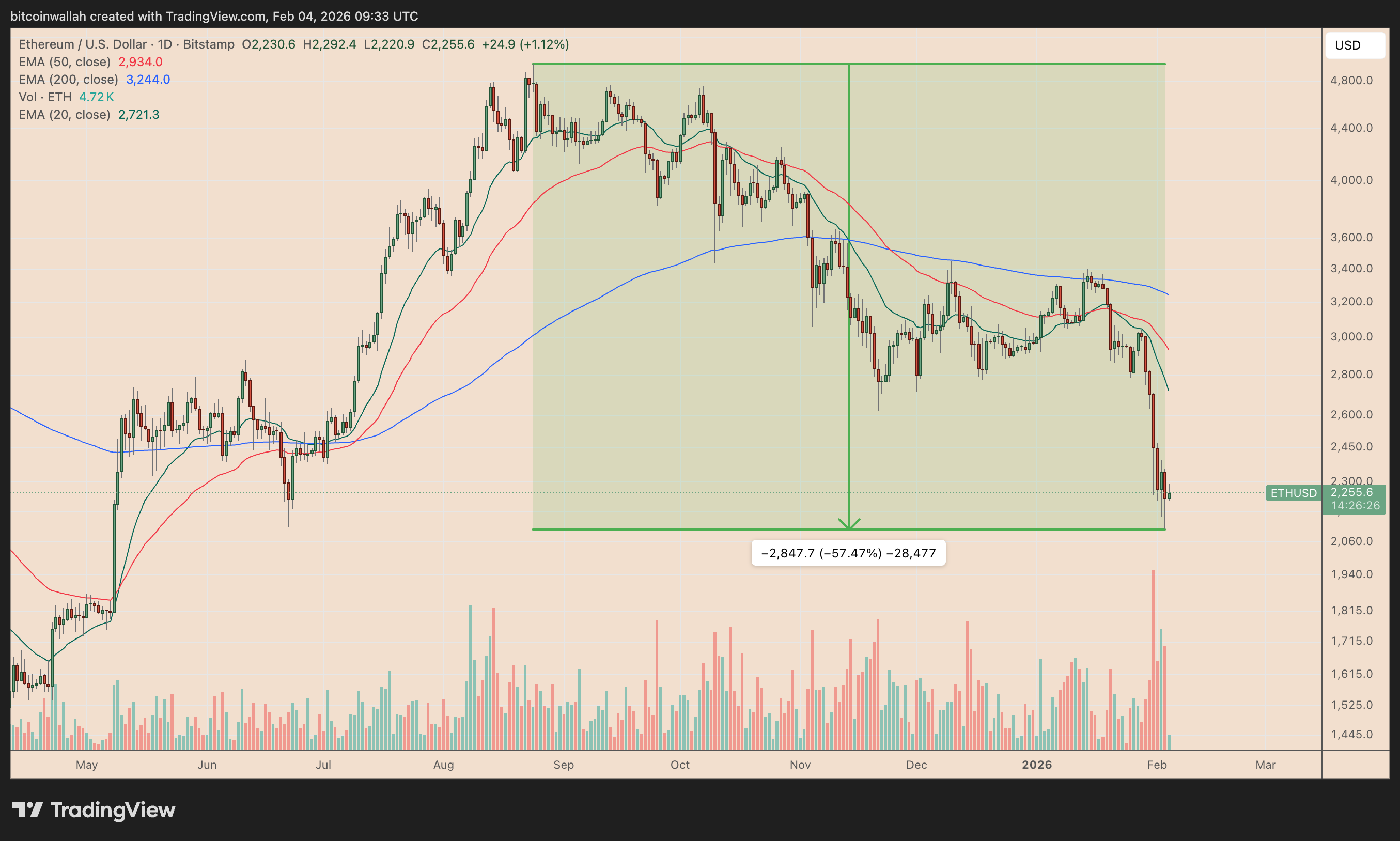 Weekare Eth Ethereum price: Classic chart pattern puts sub-$2K ETH in focus