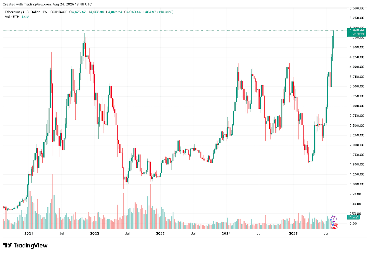 Biểu đồ Ethereum Nguồn: TradingView