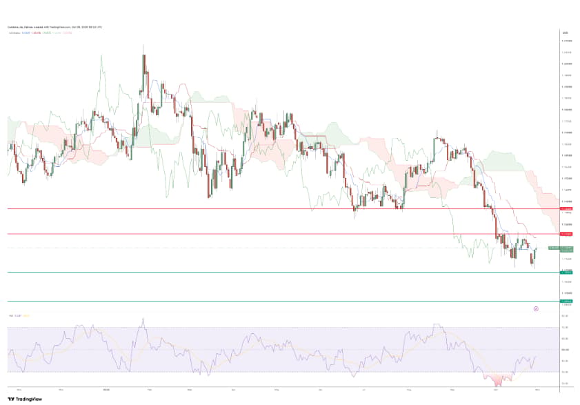 EURUSD