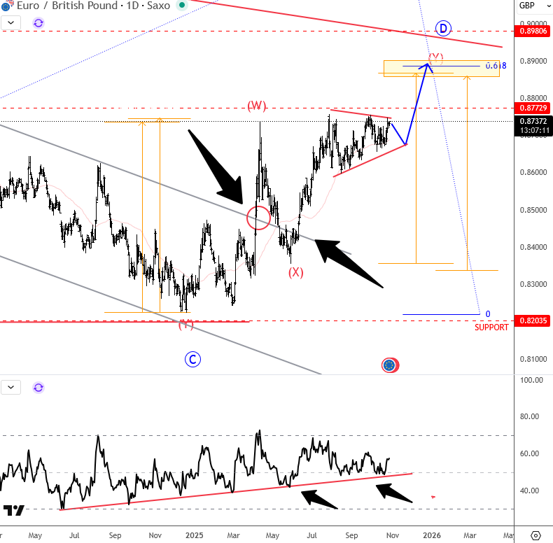 EUR/GBP update: Triangle structure points to final wave E weakness [Vidoe]