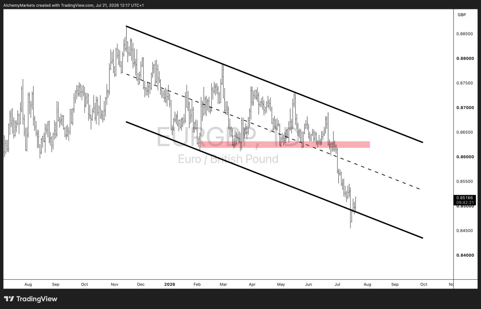 EURGBP