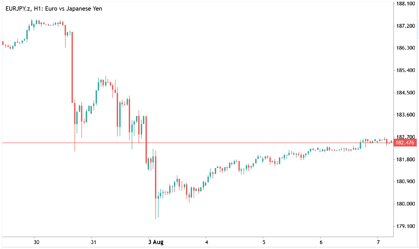 EURJPY