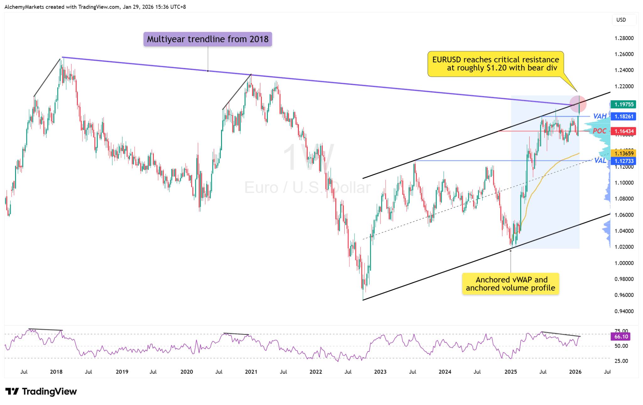 EURUSD