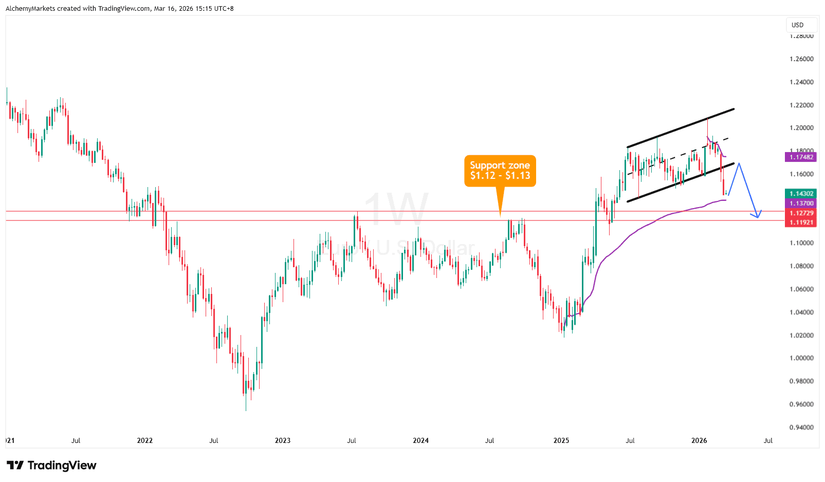EURUSD