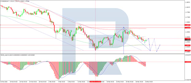 EURUSD