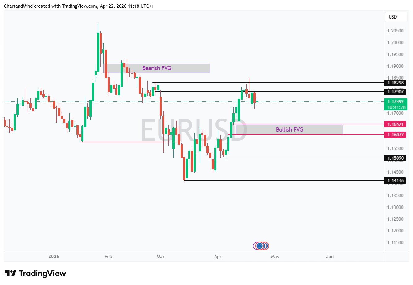EURUSD
