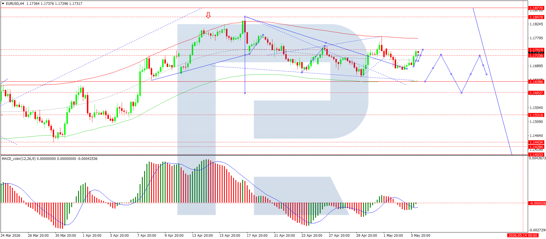 EURUSD