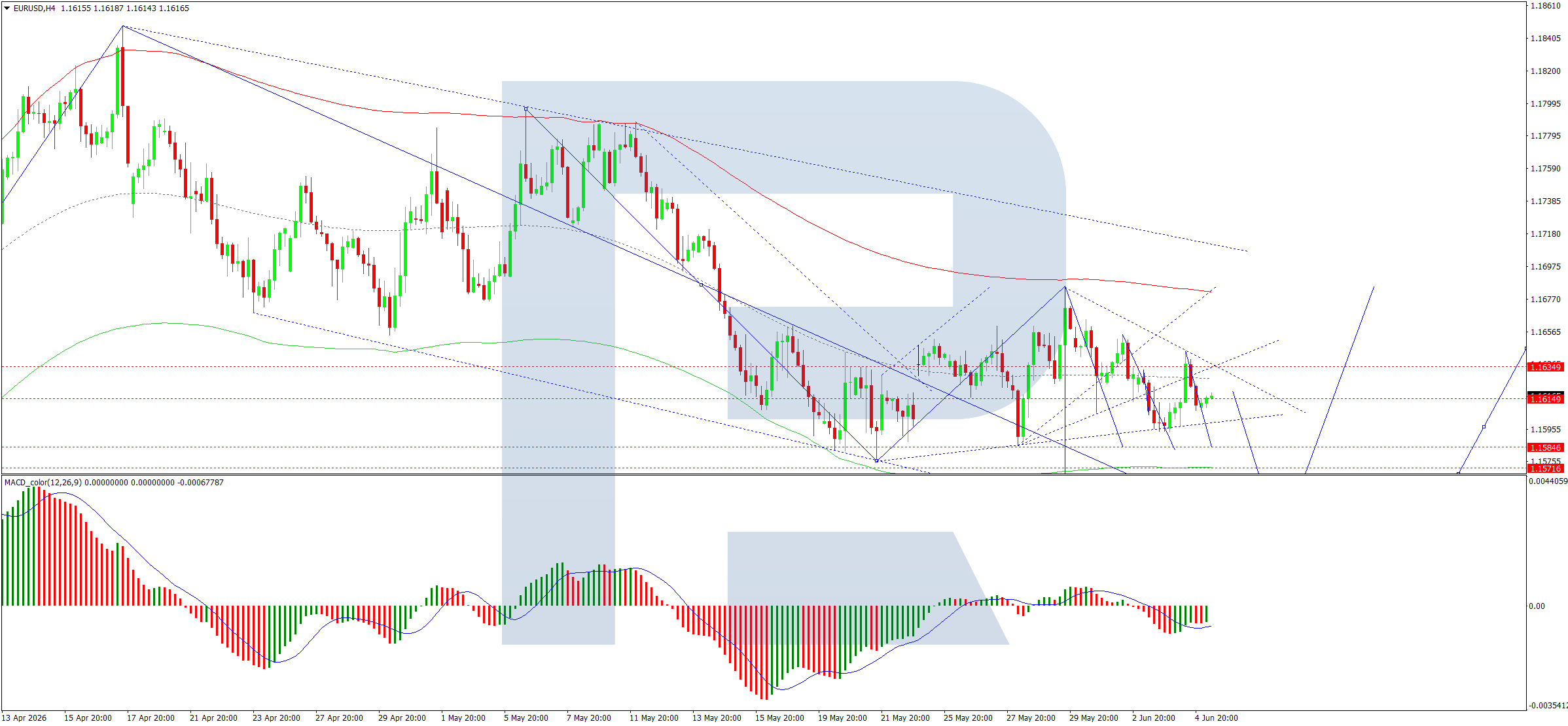 EURUSD