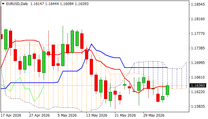 EURUSD