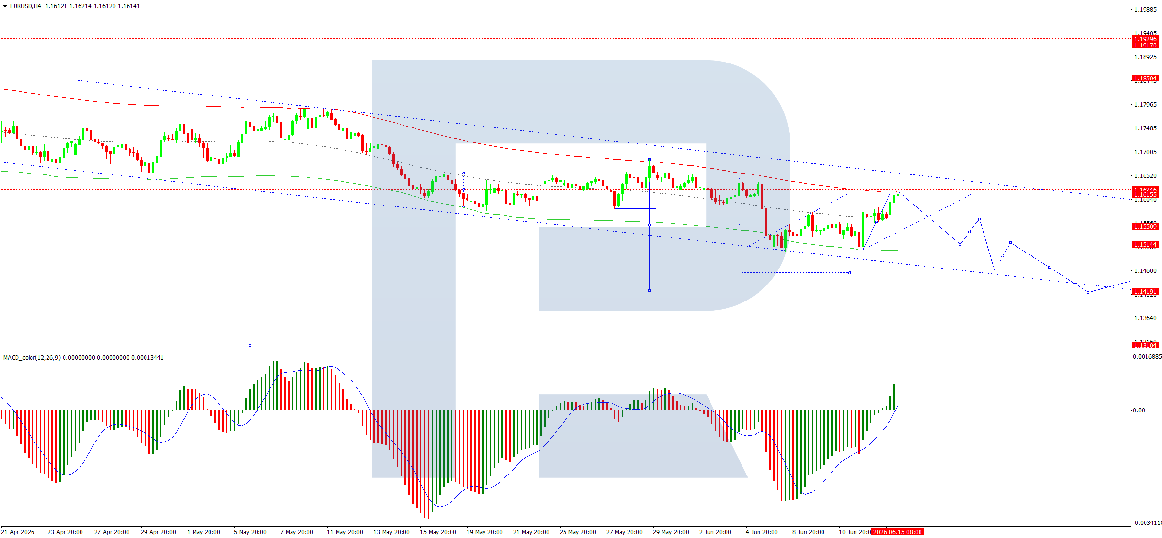 EURUSD