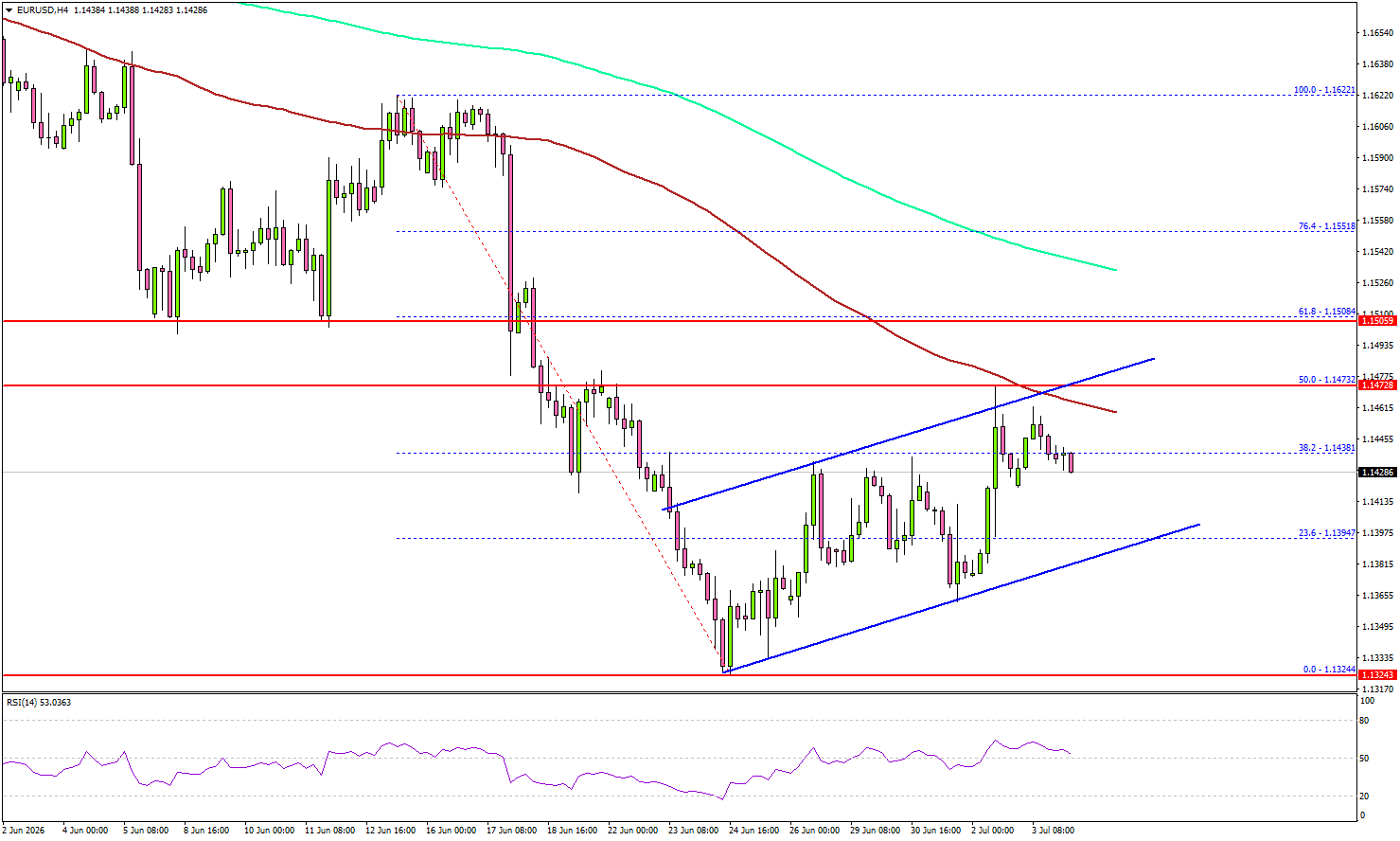 EURUSD