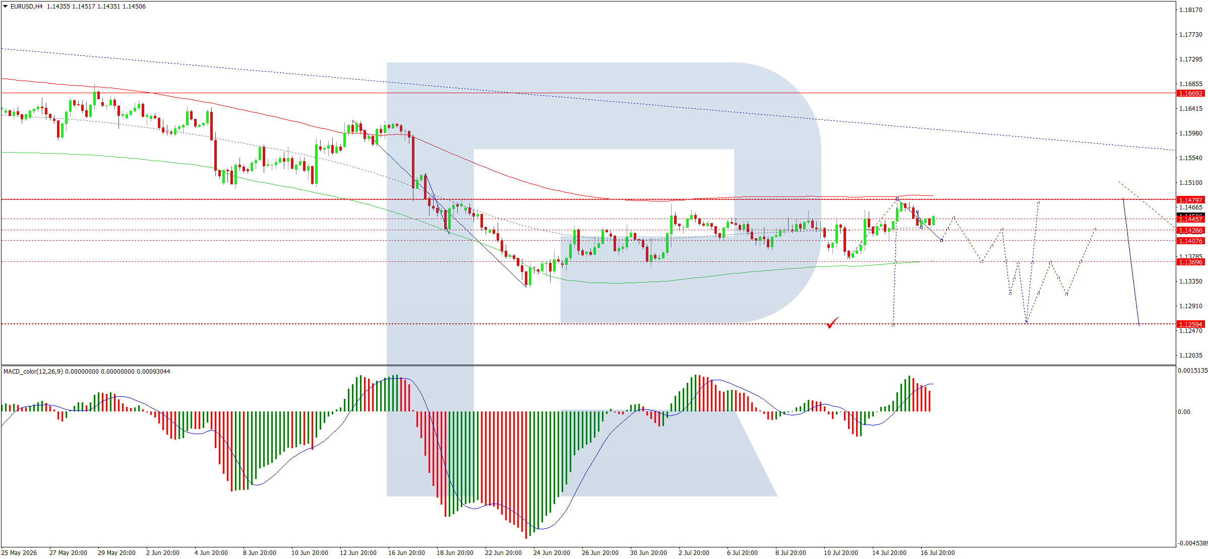 EURUSD