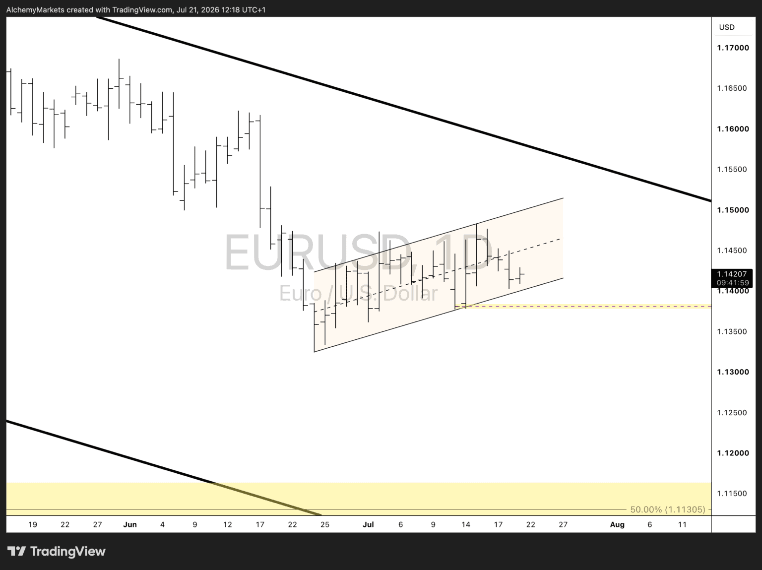 EURUSD