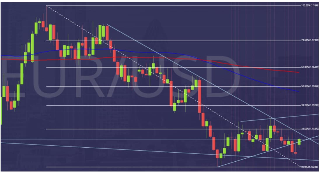 EURUSD