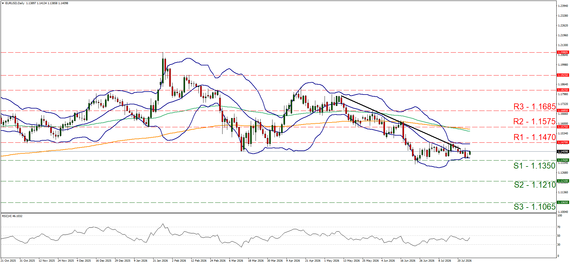 EURUSD