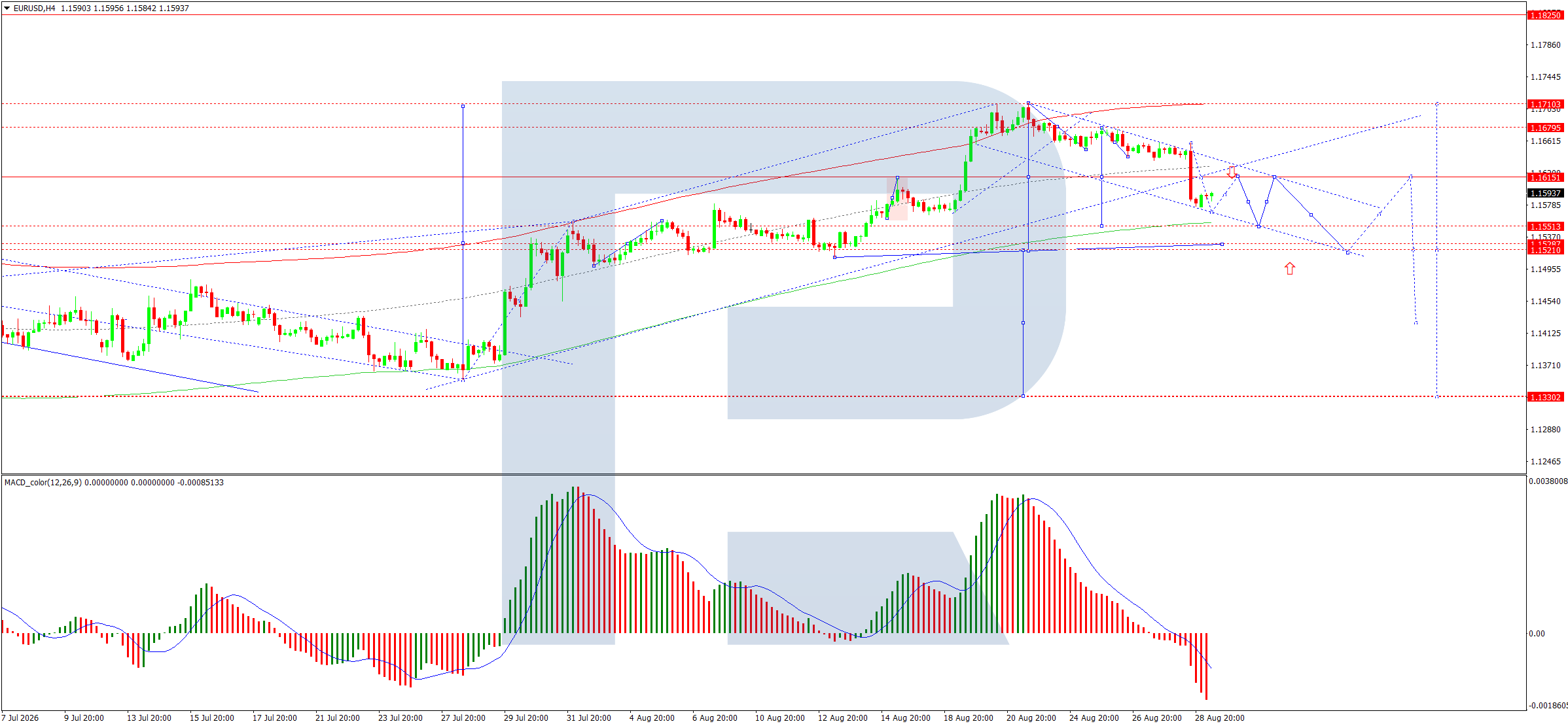 EURUSD