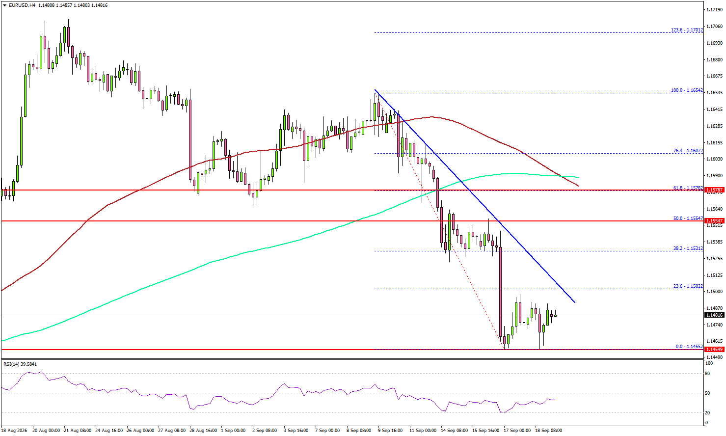 EURUSD