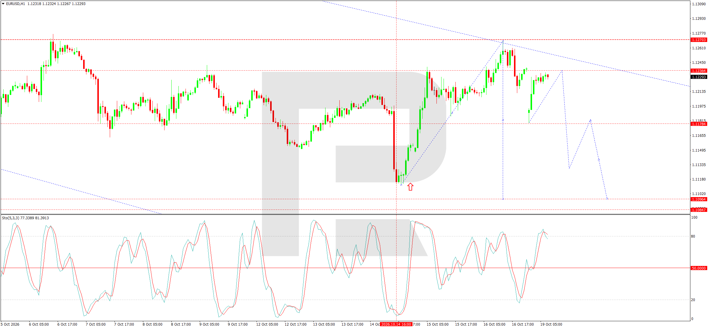 EURUSD