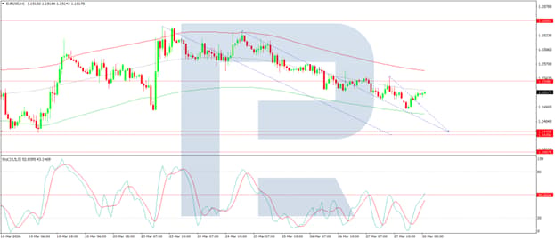 EURUSD