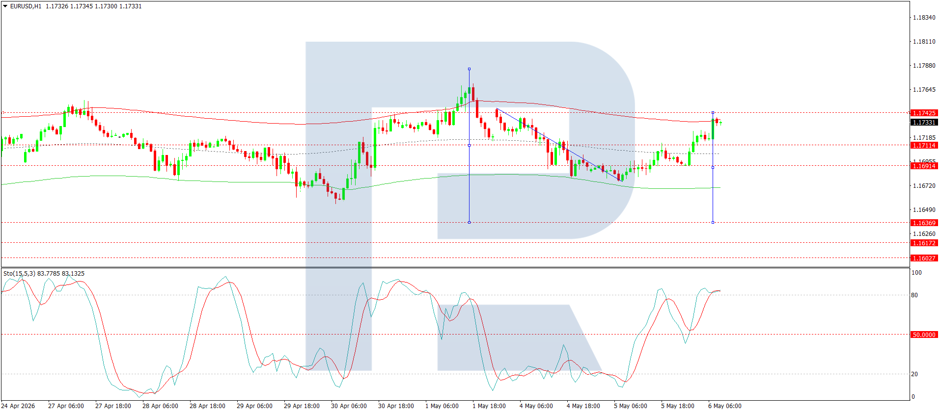 eurusd