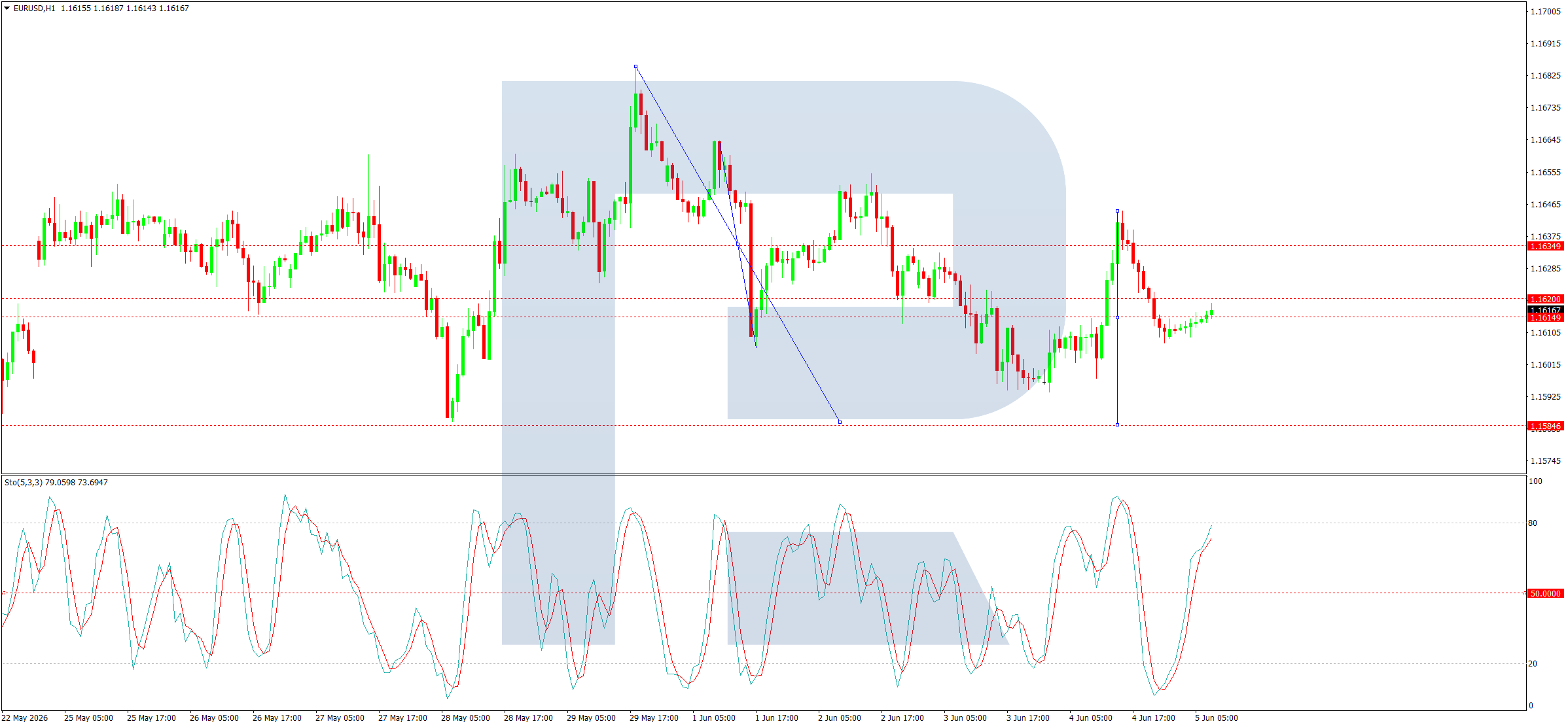 EURUSD