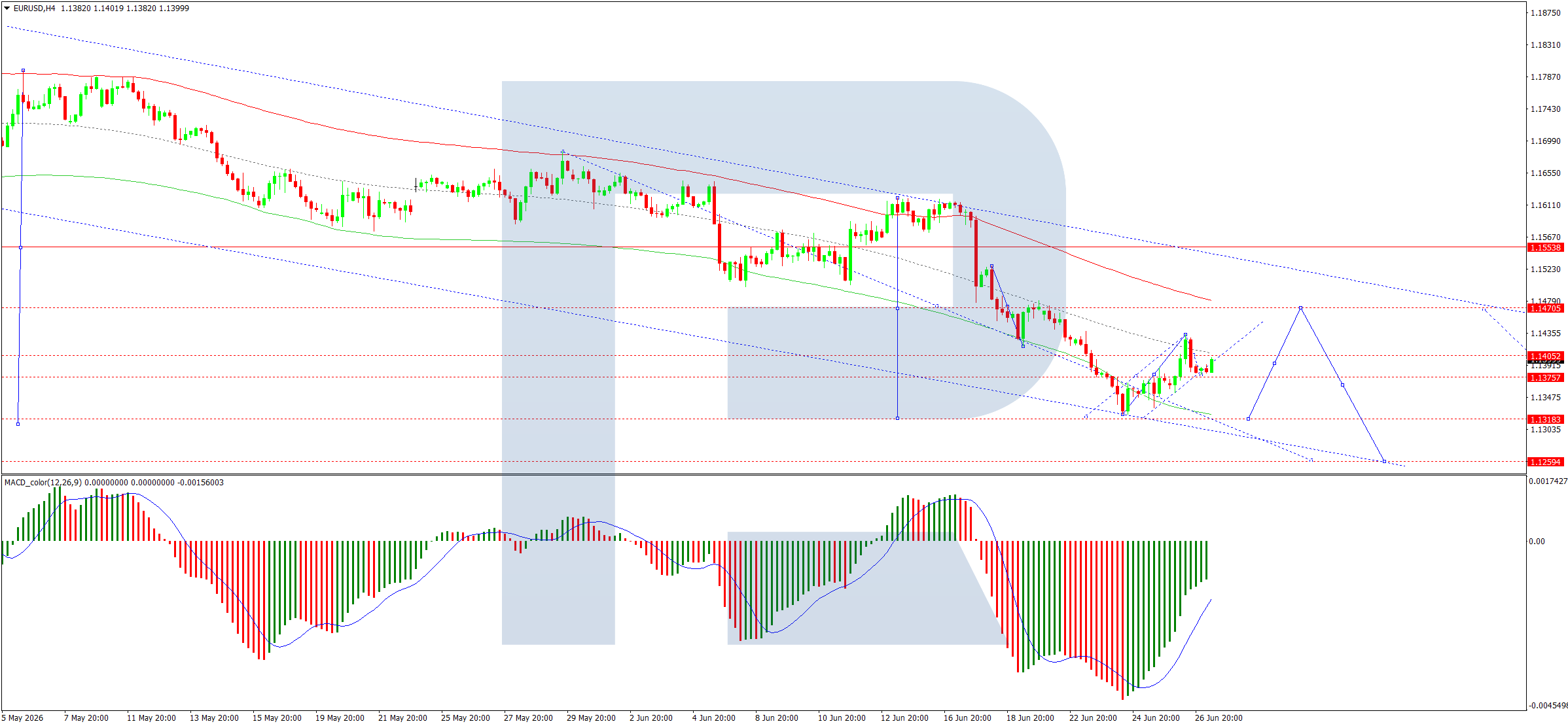 EURUSD