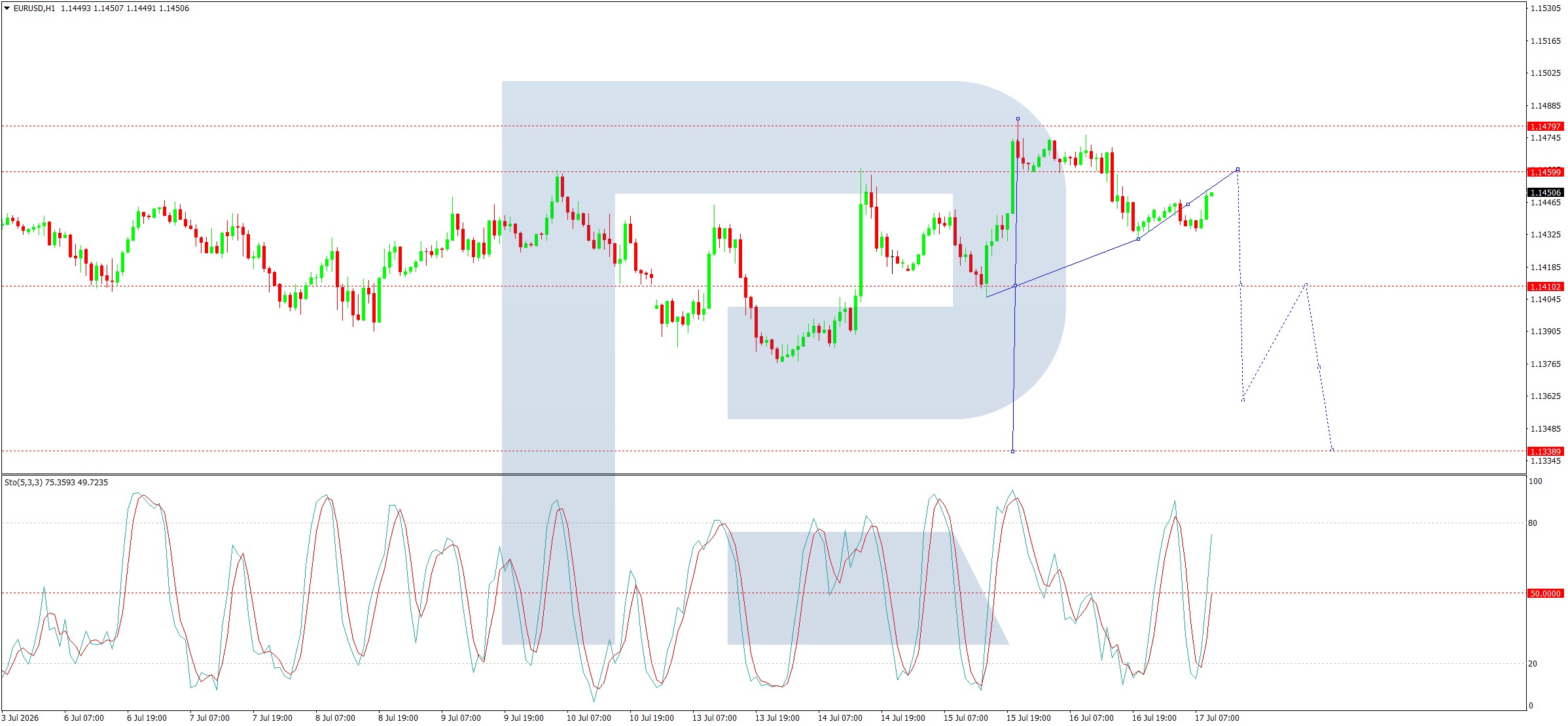 EURUSD