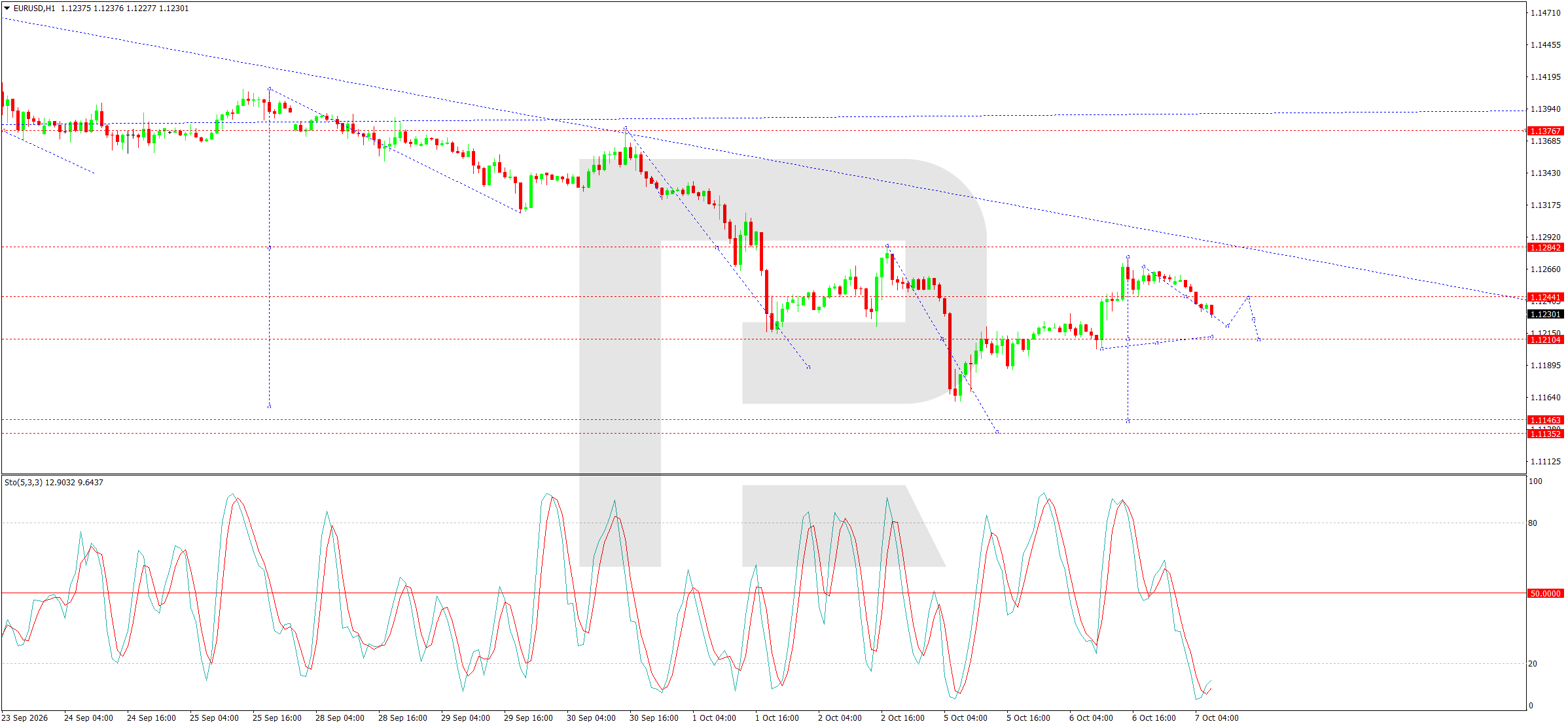 EURUSD