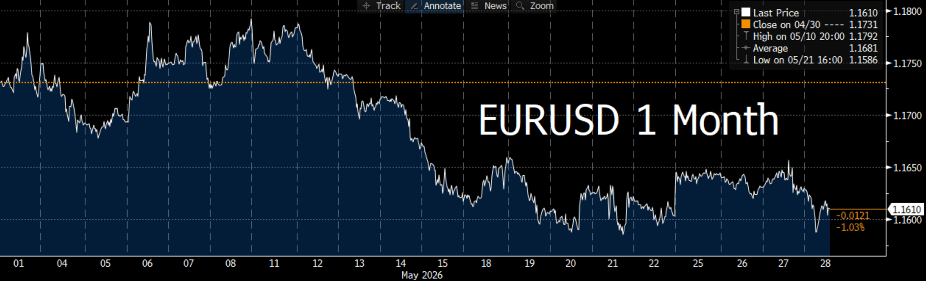 EURUSD