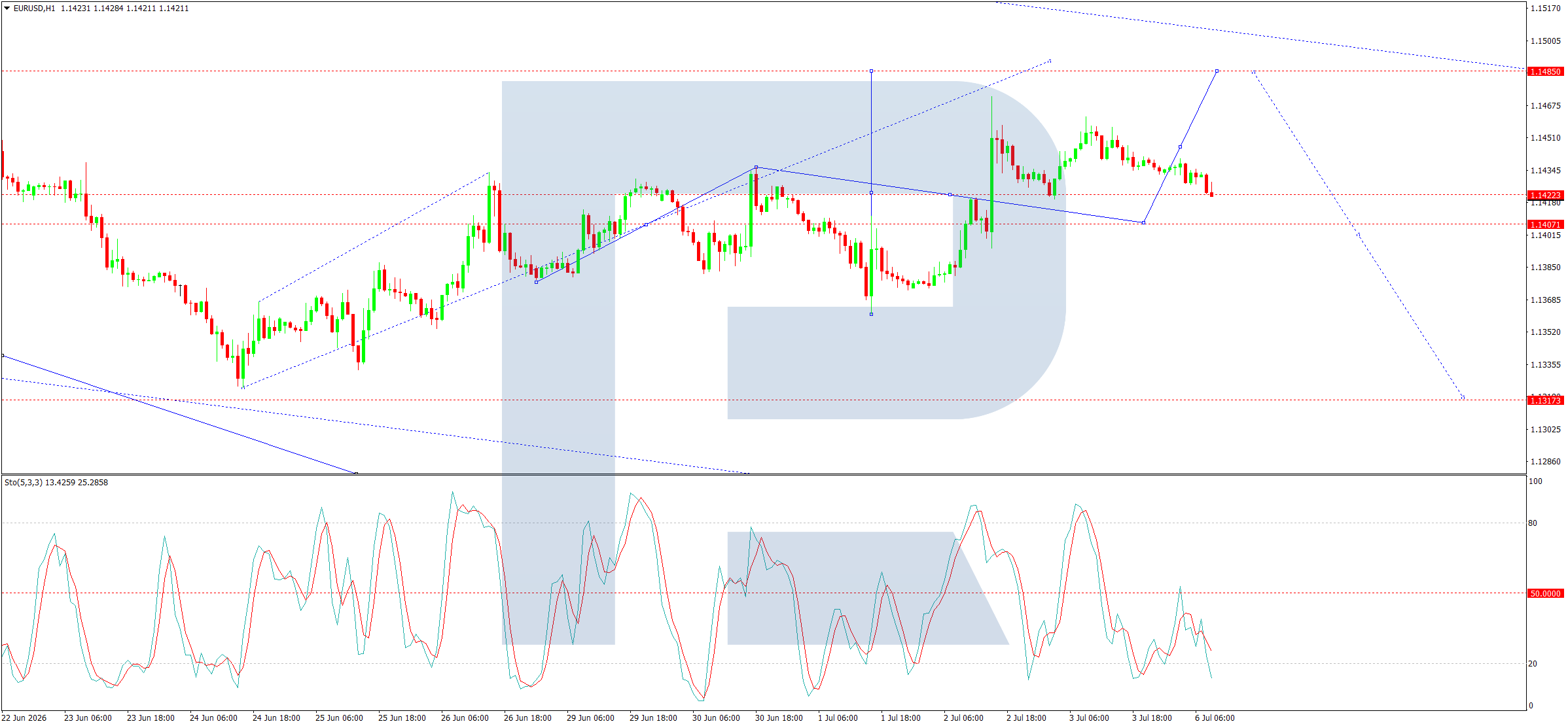 EURUSD