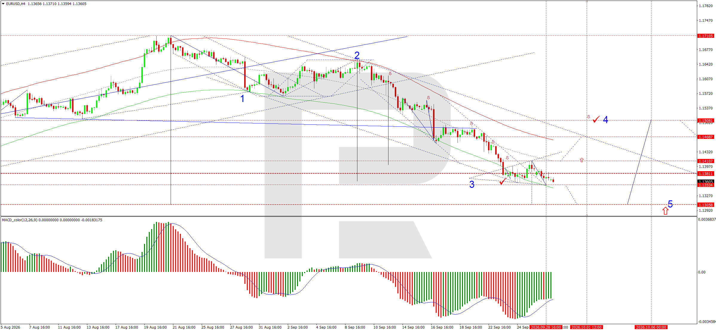 EURUSD