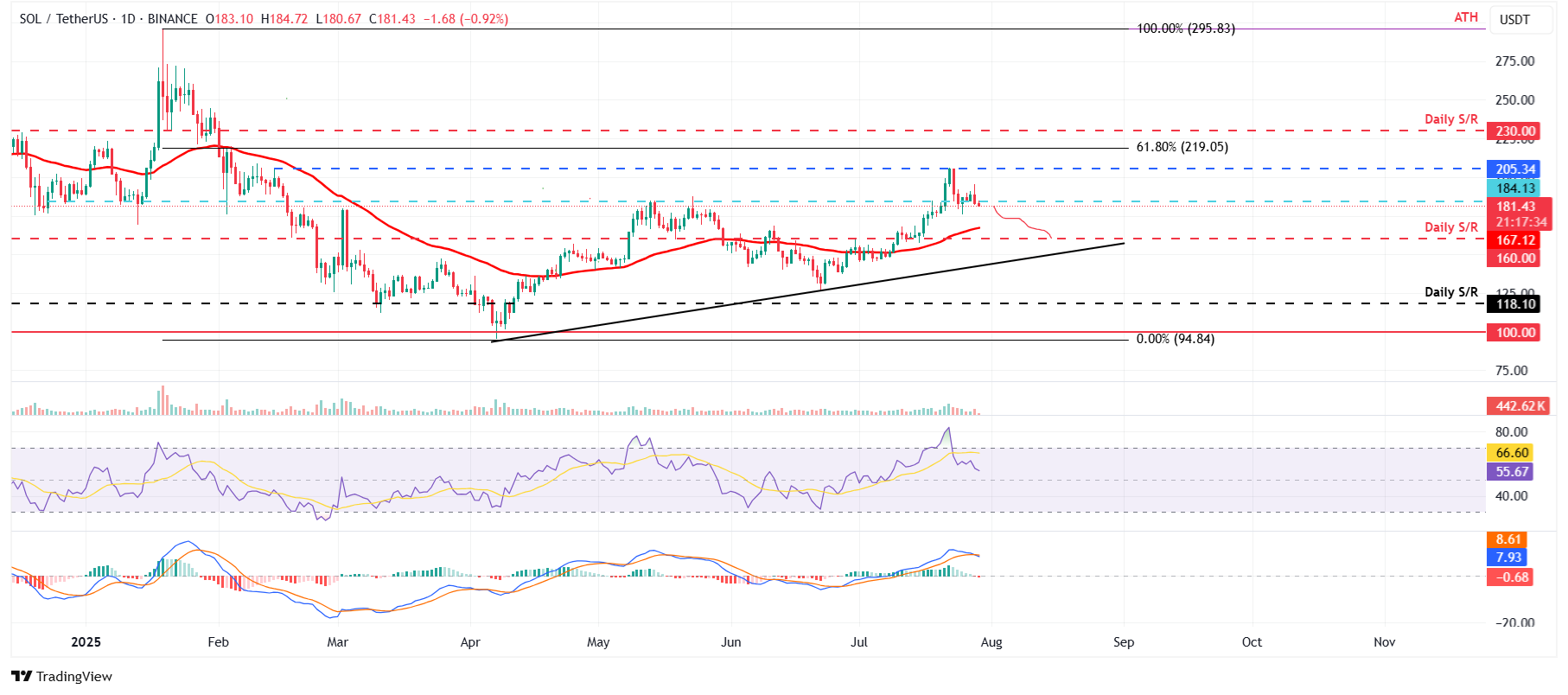 Дневной график SOL/USDT